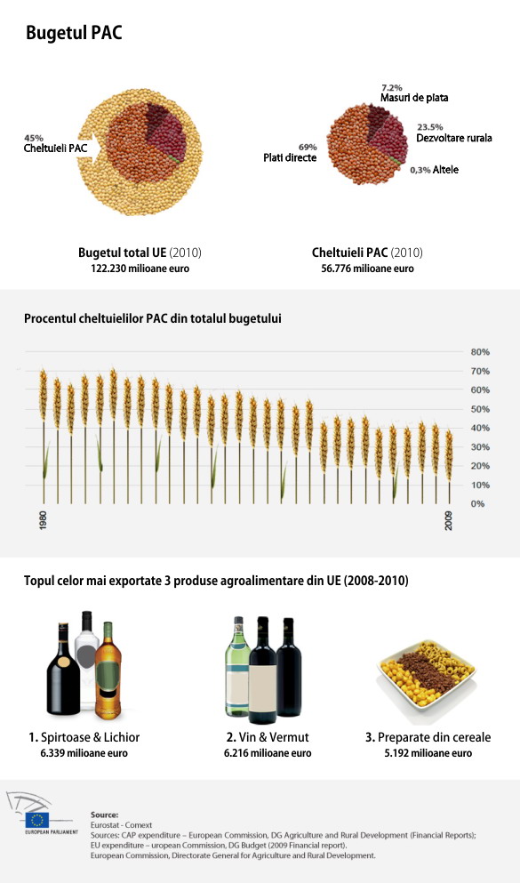Ultimele puncte din Reforma politicii agricole comune (PAC)