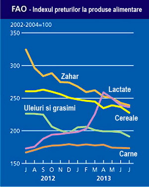 Indice preturi FAO iulie