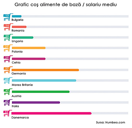 Grafic cos alimente-salariu mediu