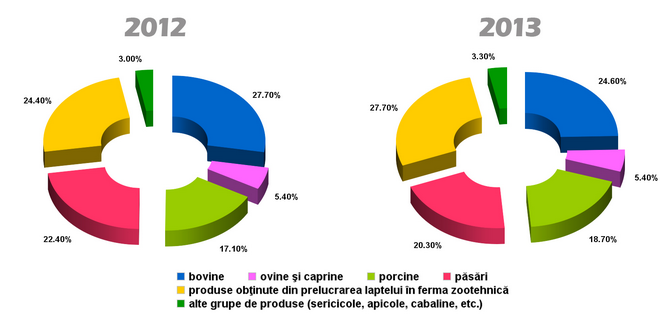 Productie agricola zootehnie 2012-2013