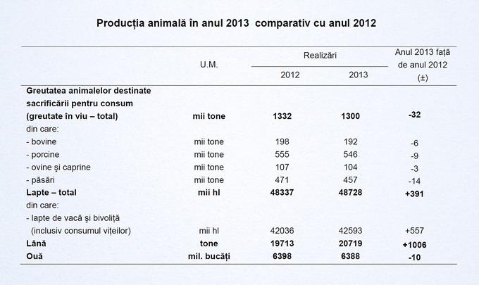productie animala 2012-2013
