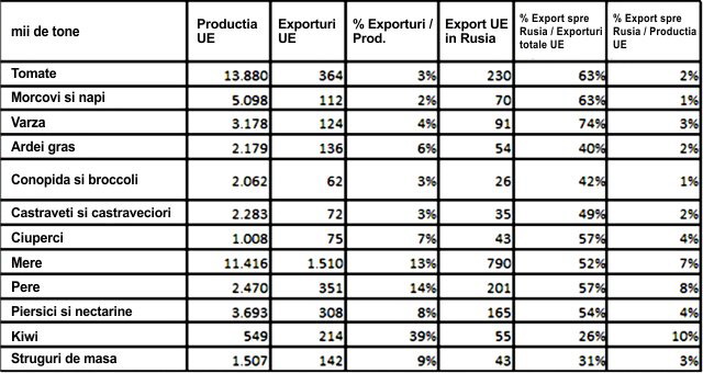 Sprijin producatori legume si fructe UE-tabel