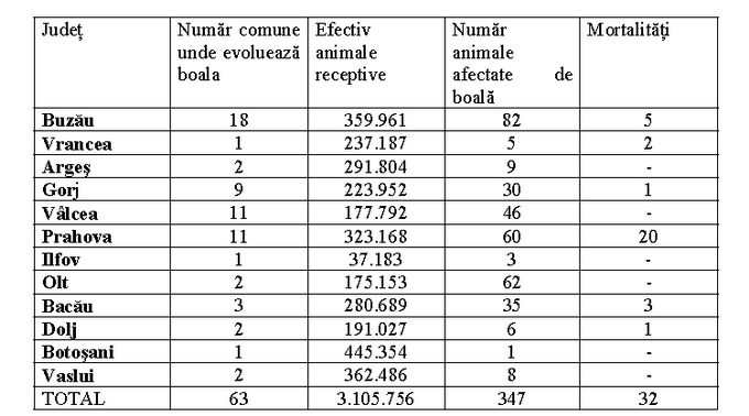 Judete afectate de Boala limbii albastre