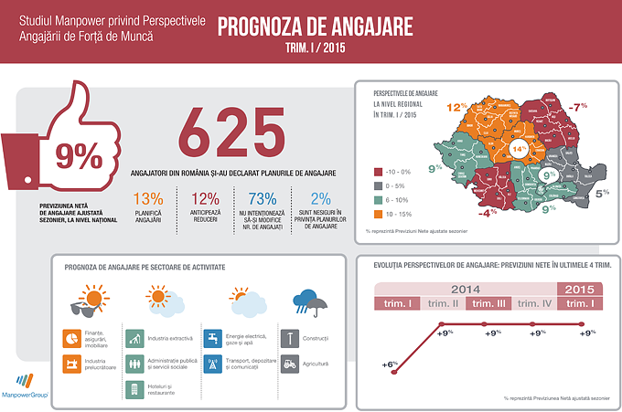 Previziuni angajare general