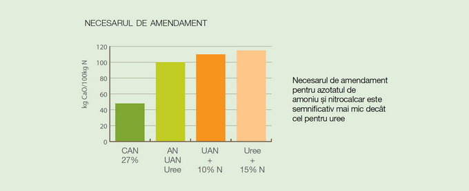 Ingrasaminte necesar amendament