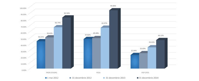absorbtie fonduri agricole 2015 II