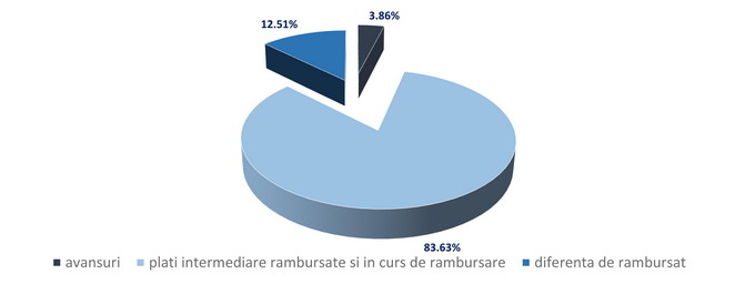 absorbtie fonduri agricole 2015 III