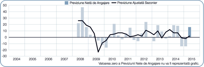 previziuni angajare agricultura
