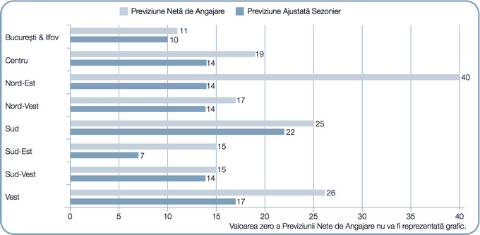 previziuni angajare regional