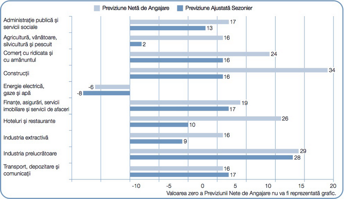 previziuni angajare sectoare