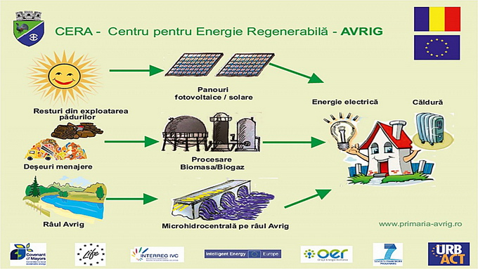 Avrig Energie locala