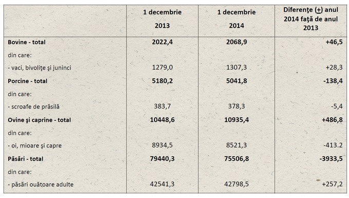 Efective animale si pasari