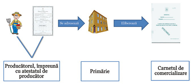 atestat de producator - carnet de comercializare