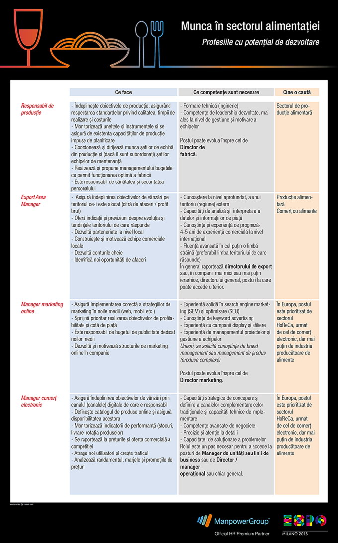 Munca in sectorul agroalimentar - Infographic