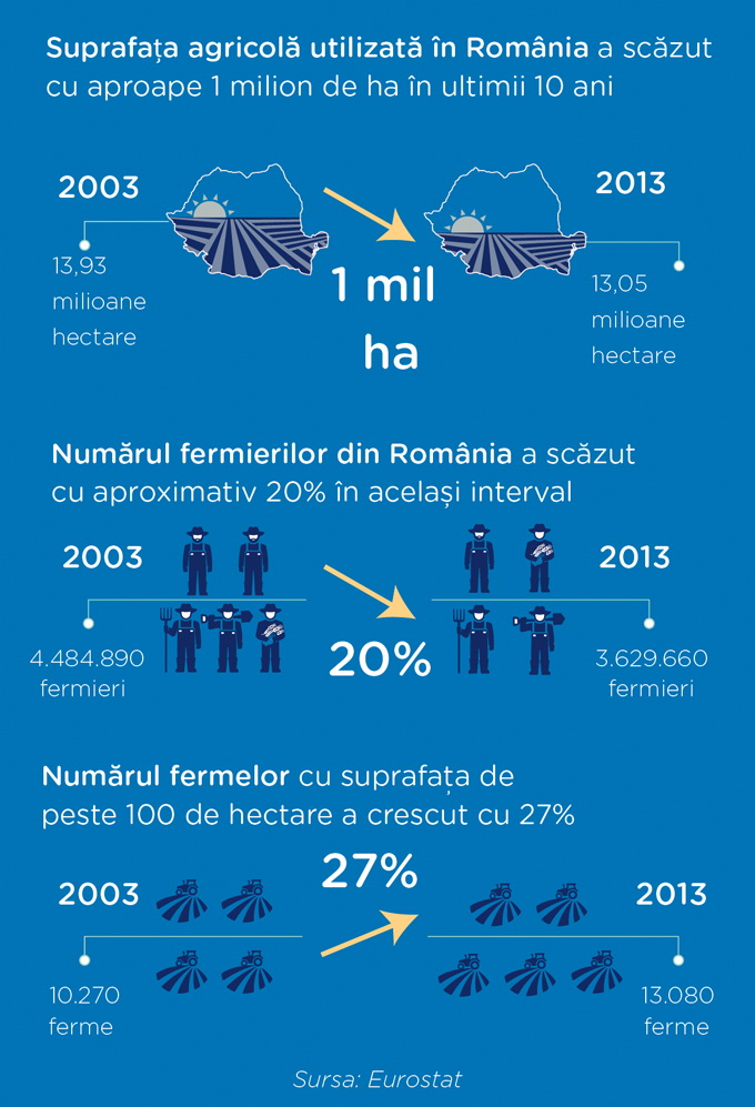 Infografic Eurostat - Fermieri Romania