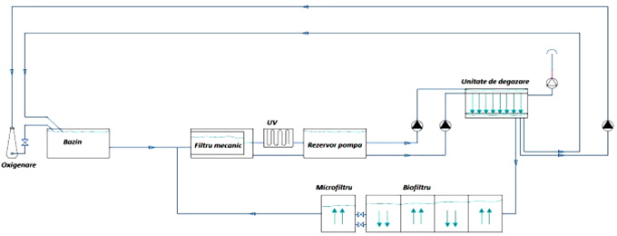 Sistem Recirculant pilot de Acvacultura - RAS