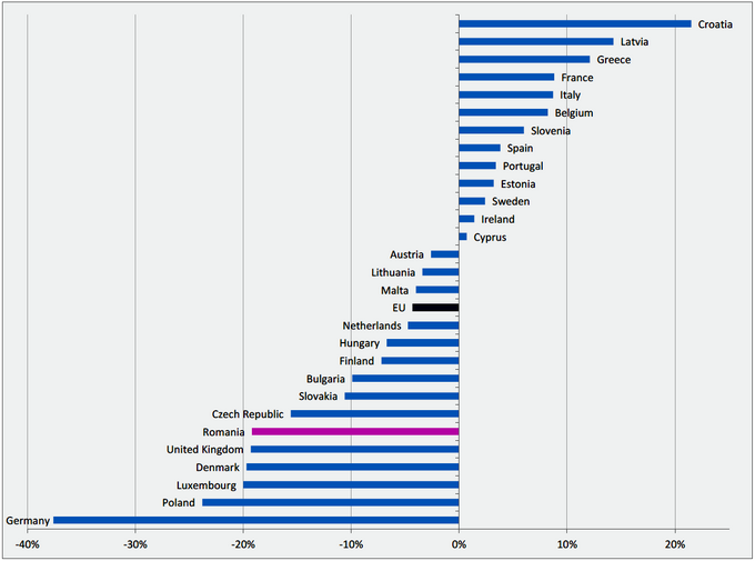 Veniturile in agricultura in UE