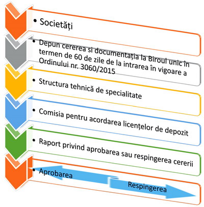 Administrator certificate de depozit seminte de consum