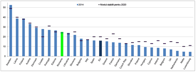 Procentul de energie regenerabila in statele UE in 2014
