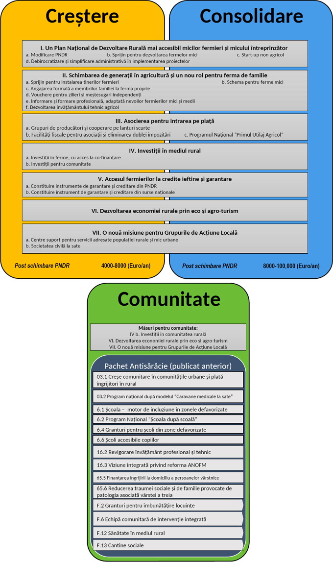 Directiile strategice propuse de pachetul Clasa de Mijloc la Sate