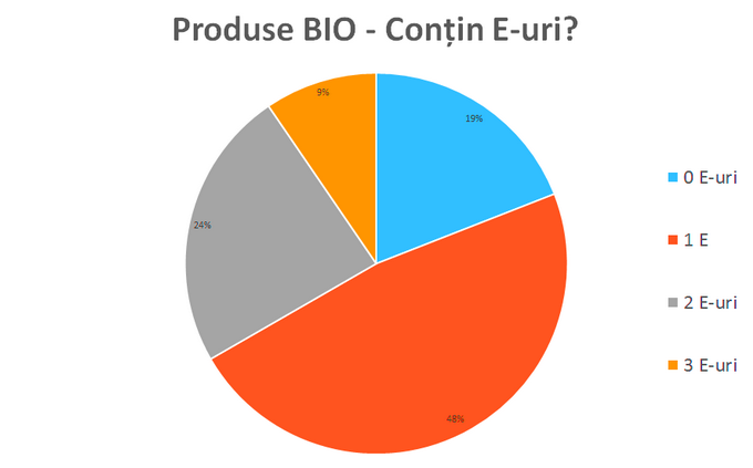 Continut E-uri produse BIO