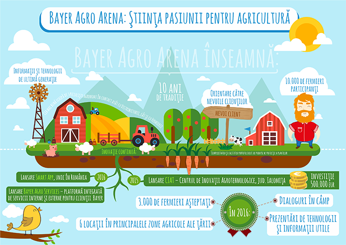 A 10-a editie Bayer Agro Arena