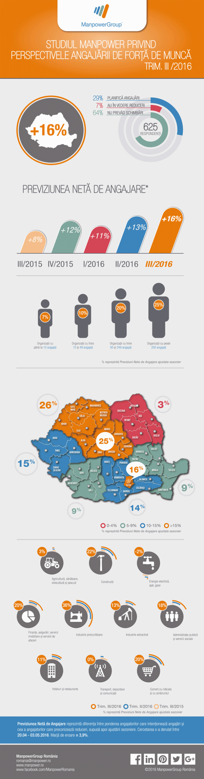 Perspectivele de Angajare - Infografic Manpower