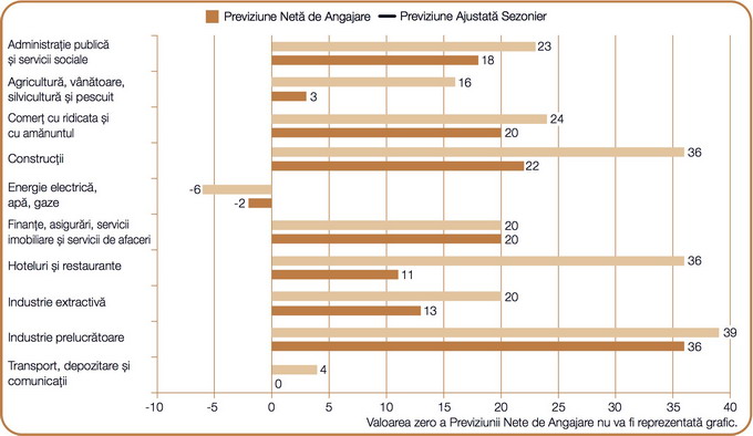 Perspectivele de Angajare de Forta de Munca