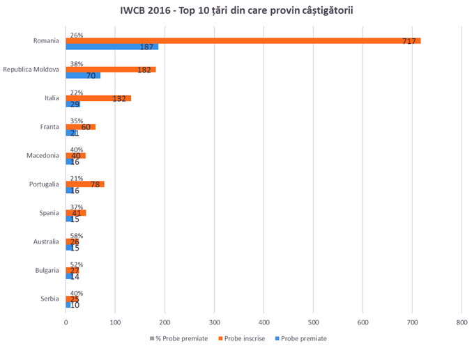 Wine Contest Bucharest 2016 - Castigatori