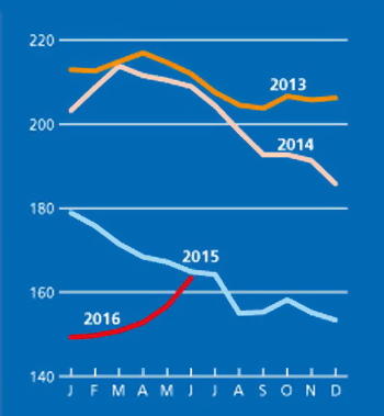 Preturile produselor agroalimentare - Grafic FAO 2016