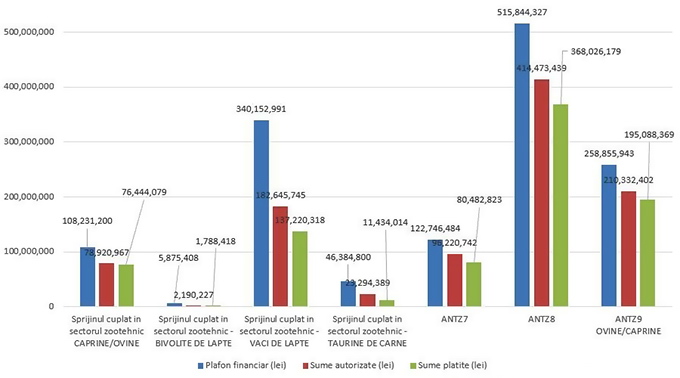 Situatia platilor APIA in data de 22 august - Sprijinul cuplat si ANTZ pentru bovine de carne - vaci si bivolite de lapte - ovine si caprine