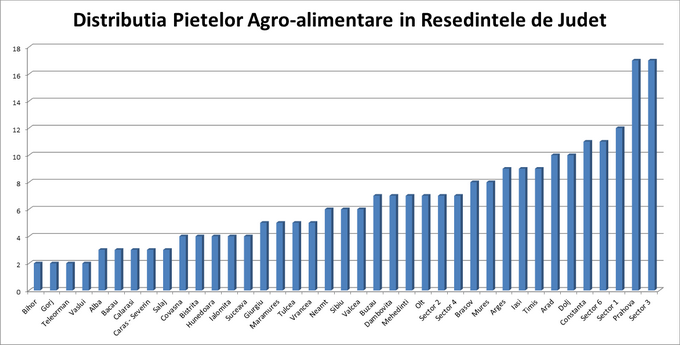 InfoCons - Distributia Pietelor Agro-Alimentare