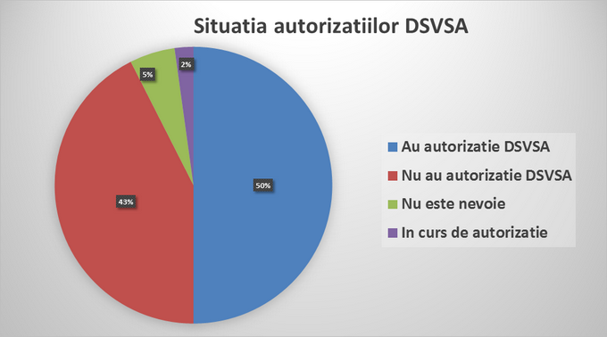 InfoCons - Situatia autorizatiilor DSVSA