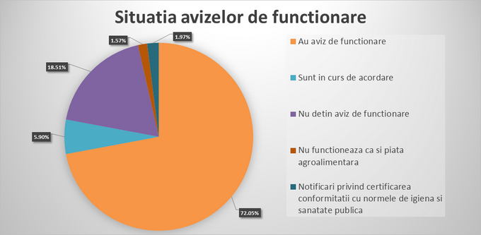 InfoCons - Situatia avizelor de functionare