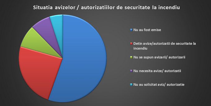 InfoCons - Situatia avizelor de securitate la incendiu