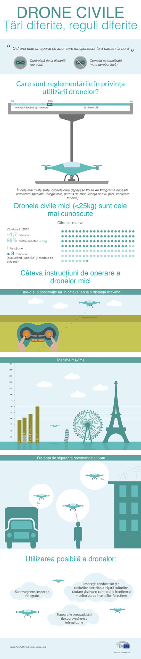 Normele UE referitoare la drone - Infografic