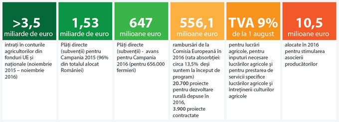 Raportul Guvernului Ciolos pentru agricultura - infografic