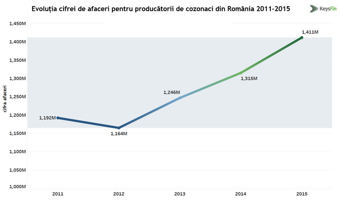 Afacerile cu cozonaci bat recordul istoric in 2016 - grafic