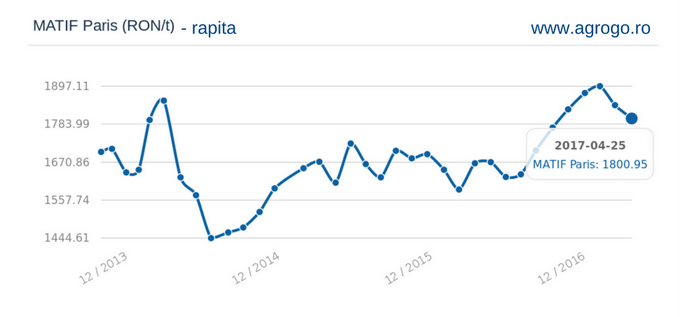 Preturile pentru rapita - grafic1