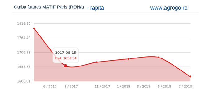 Preturile pentru rapita - grafic2