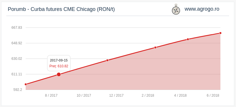 4 Analiza porumb curba futures CHICAGO