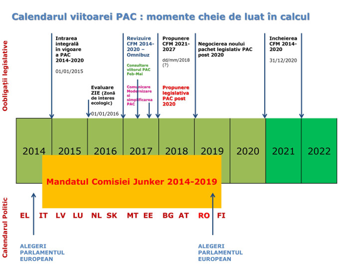 Politica Agricola Comuna post 2020 - grafic