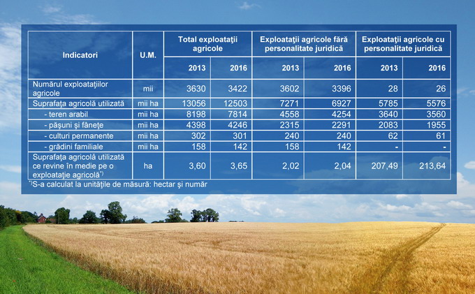 Fermele din Romania in anul 2016 - grafic 1