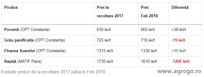 Analiza AgroGo - stocarea cerealelor - Grafic