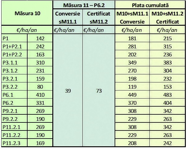 Noutati subventii Agricultura ecologica 2018