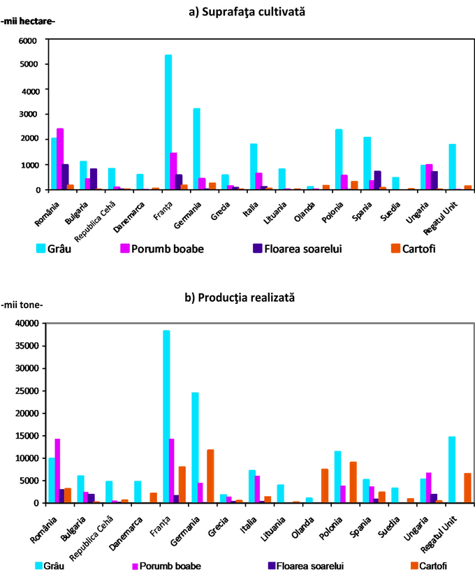 productia vegetala 2017