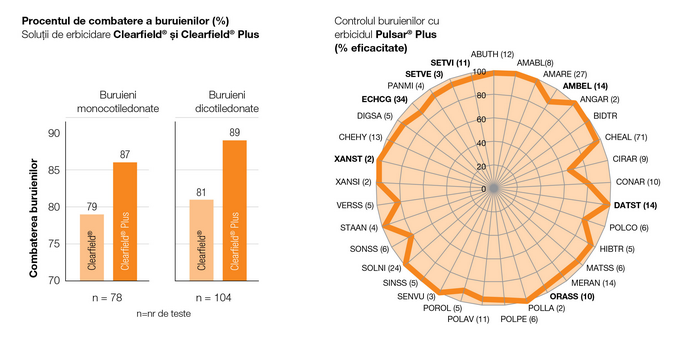 Procente combatere Pulsar Plus