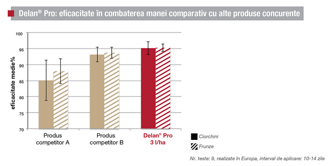 delan-eficacitate-comparatie