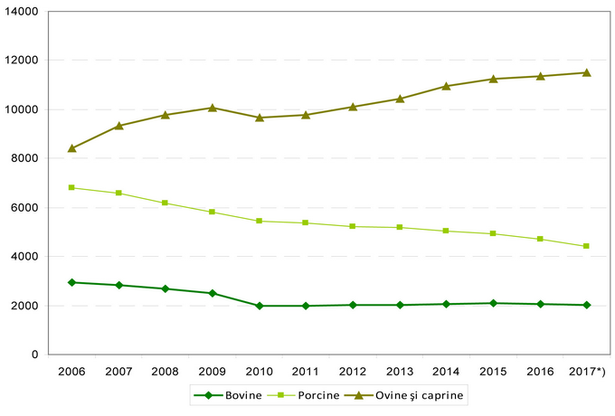 Efectivele de animale 2018