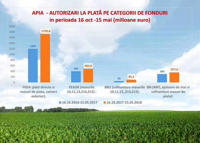 Situatia platilor APIA - Grafic subventii 2018